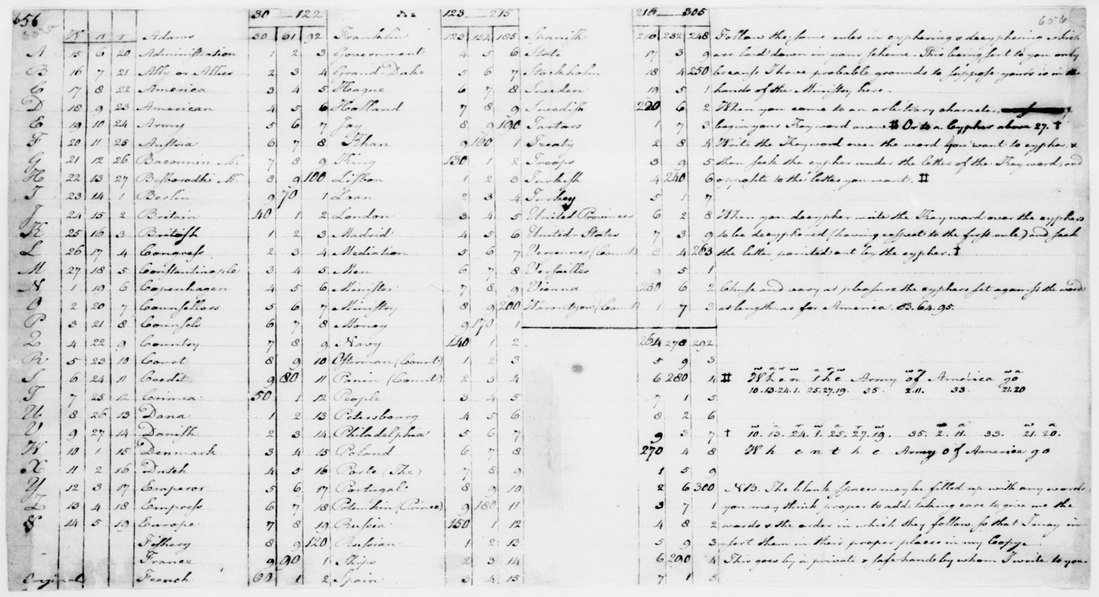 PCC 89 II, p. 656: Dana’s table (October 1782), “Original”. Left, the three alphabet columns; centre, the nomenclator (Administration, Minister, Osterman, Panin, Potemkin…); right, the rules and the example “When the Army of America go”. NARA, public domain.